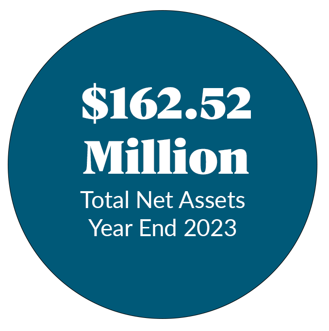 $162.52 million in net assets year end 2023