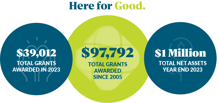 $39,012 grants awarded in 2023. $97,792 total grants awarded since 2005. $1M total assets.