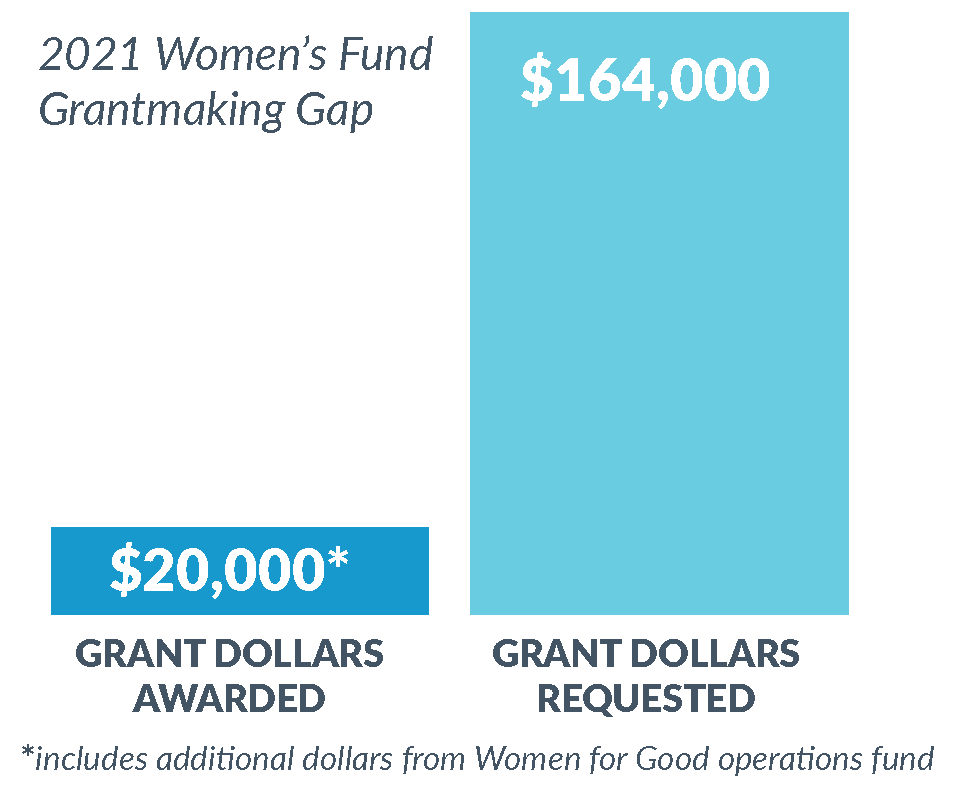 Grant dollars awarded: $23,408. Grant dollars requested: $162,732.